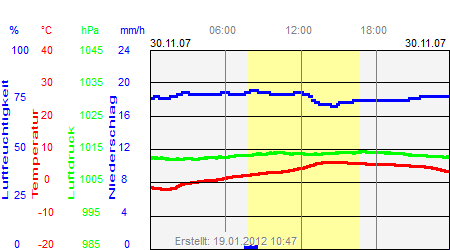 Grafik der Wettermesswerte vom 30. November 2007