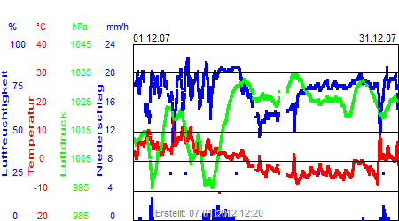 Grafik der Wettermesswerte vom Dezember 2007