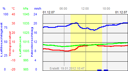 Grafik der Wettermesswerte vom 01. Dezember 2007