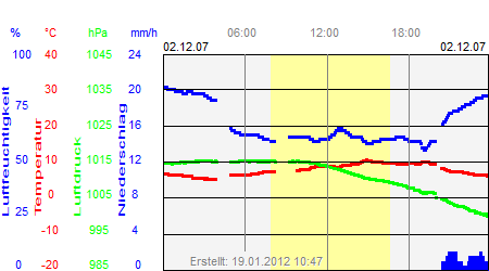 Grafik der Wettermesswerte vom 02. Dezember 2007