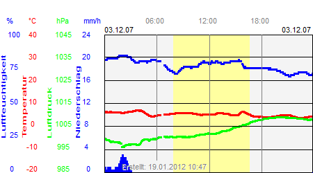 Grafik der Wettermesswerte vom 03. Dezember 2007