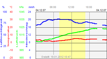 Grafik der Wettermesswerte vom 04. Dezember 2007