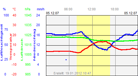 Grafik der Wettermesswerte vom 05. Dezember 2007