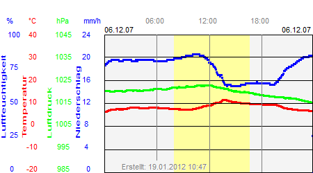 Grafik der Wettermesswerte vom 06. Dezember 2007