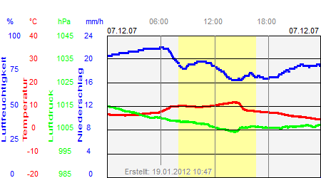 Grafik der Wettermesswerte vom 07. Dezember 2007