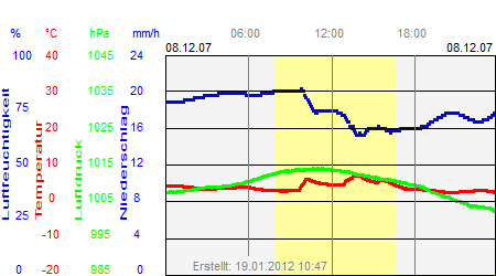 Grafik der Wettermesswerte vom 08. Dezember 2007