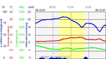 Grafik der Wettermesswerte vom 09. Dezember 2007