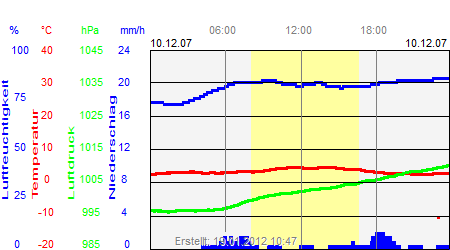 Grafik der Wettermesswerte vom 10. Dezember 2007