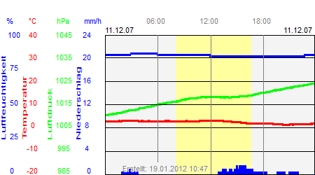 Grafik der Wettermesswerte vom 11. Dezember 2007