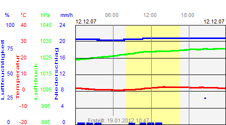 Grafik der Wettermesswerte vom 12. Dezember 2007