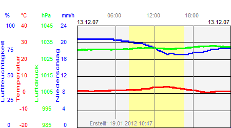 Grafik der Wettermesswerte vom 13. Dezember 2007