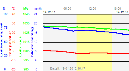 Grafik der Wettermesswerte vom 14. Dezember 2007