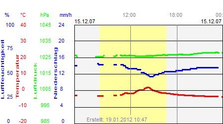 Grafik der Wettermesswerte vom 15. Dezember 2007