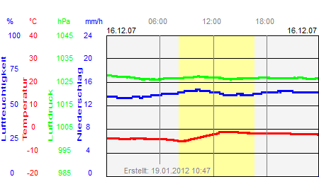 Grafik der Wettermesswerte vom 16. Dezember 2007