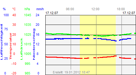 Grafik der Wettermesswerte vom 17. Dezember 2007