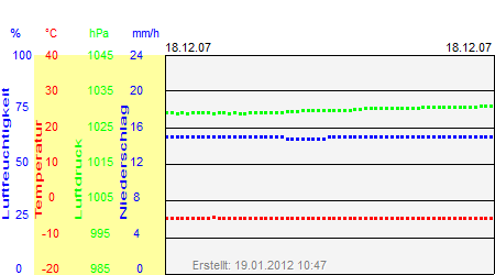 Grafik der Wettermesswerte vom 18. Dezember 2007