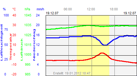 Grafik der Wettermesswerte vom 19. Dezember 2007