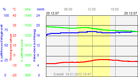 Grafik der Wettermesswerte vom 20. Dezember 2007