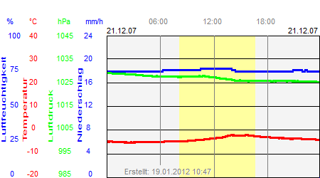 Grafik der Wettermesswerte vom 21. Dezember 2007