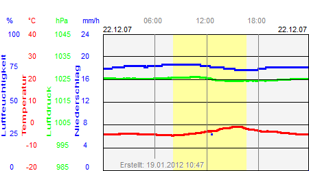 Grafik der Wettermesswerte vom 22. Dezember 2007