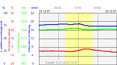 Grafik der Wettermesswerte vom 23. Dezember 2007