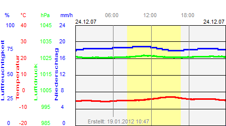 Grafik der Wettermesswerte vom 24. Dezember 2007