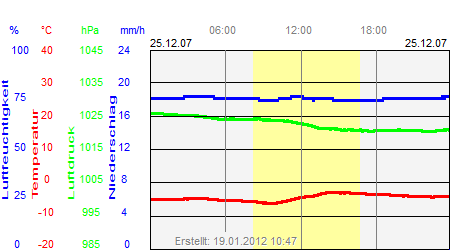 Grafik der Wettermesswerte vom 25. Dezember 2007