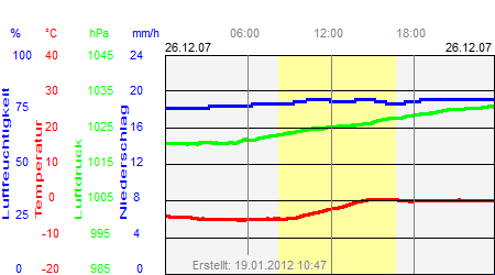 Grafik der Wettermesswerte vom 26. Dezember 2007