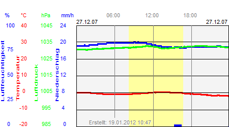 Grafik der Wettermesswerte vom 27. Dezember 2007