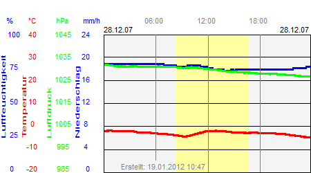 Grafik der Wettermesswerte vom 28. Dezember 2007