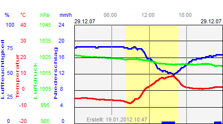 Grafik der Wettermesswerte vom 29. Dezember 2007