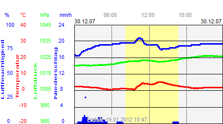 Grafik der Wettermesswerte vom 30. Dezember 2007