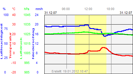 Grafik der Wettermesswerte vom 31. Dezember 2007