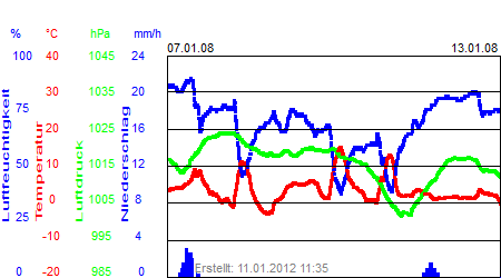 Grafik der Wettermesswerte der Woche 02 / 2008