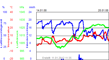 Grafik der Wettermesswerte der Woche 03 / 2008