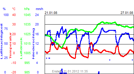 Grafik der Wettermesswerte der Woche 04 / 2008