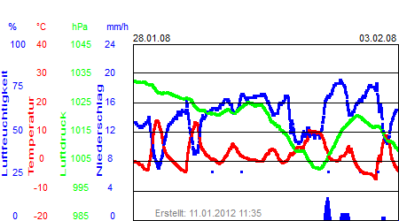 Grafik der Wettermesswerte der Woche 05 / 2008