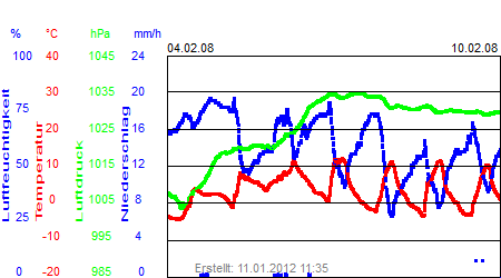 Grafik der Wettermesswerte der Woche 06 / 2008