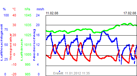 Grafik der Wettermesswerte der Woche 07 / 2008