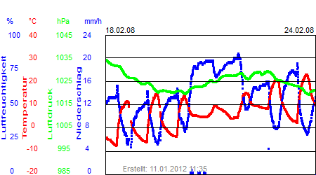 Grafik der Wettermesswerte der Woche 08 / 2008