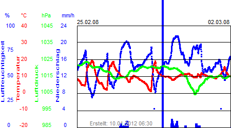 Grafik der Wettermesswerte der Woche 09 / 2008