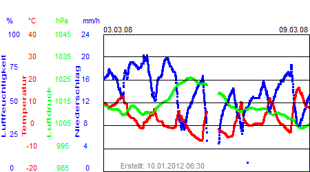 Grafik der Wettermesswerte der Woche 10 / 2008