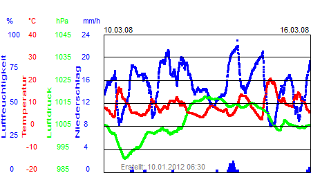 Grafik der Wettermesswerte der Woche 11 / 2008