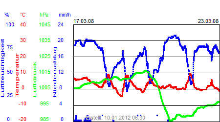 Grafik der Wettermesswerte der Woche 12 / 2008