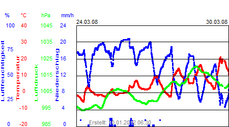 Grafik der Wettermesswerte der Woche 13 / 2008