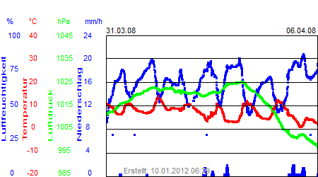 Grafik der Wettermesswerte der Woche 14 / 2008