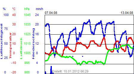 Grafik der Wettermesswerte der Woche 15 / 2008