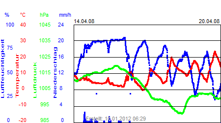 Grafik der Wettermesswerte der Woche 16 / 2008