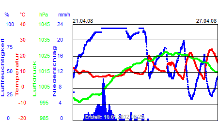 Grafik der Wettermesswerte der Woche 17 / 2008