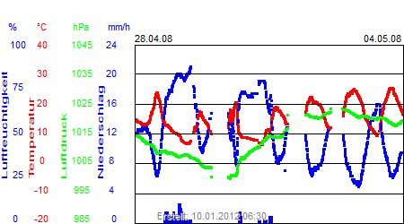 Grafik der Wettermesswerte der Woche 18 / 2008